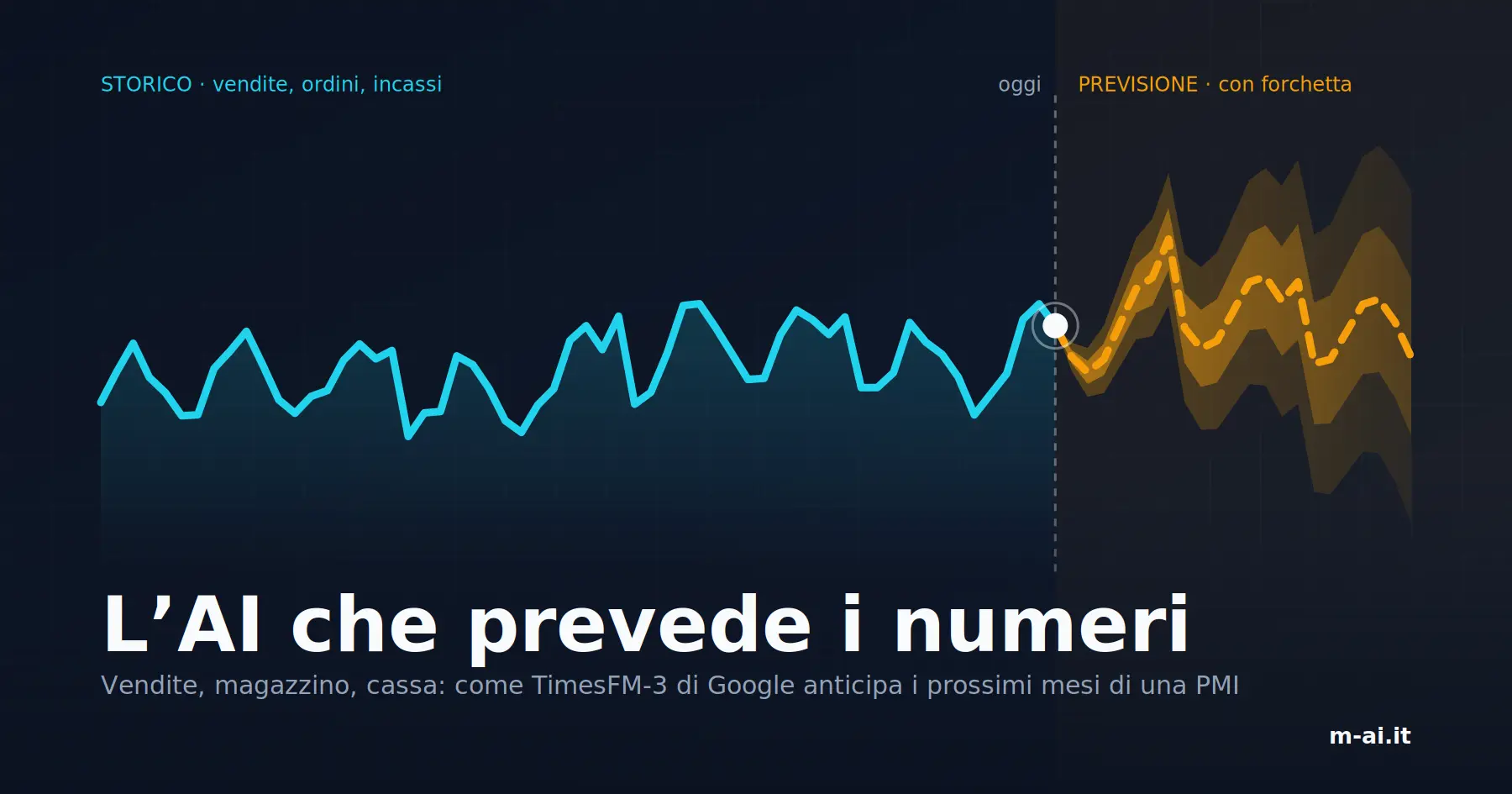 Grafico con storico e previsione con forchetta di incertezza
