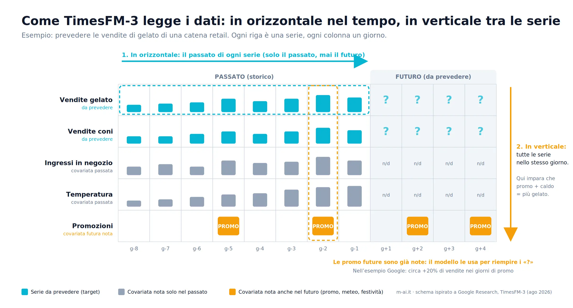 Griglia TimesFM-3: attenzione orizzontale sul passato di ogni serie e verticale tra le serie nello stesso giorno, esempio vendite gelato con promozioni come covariata futura
