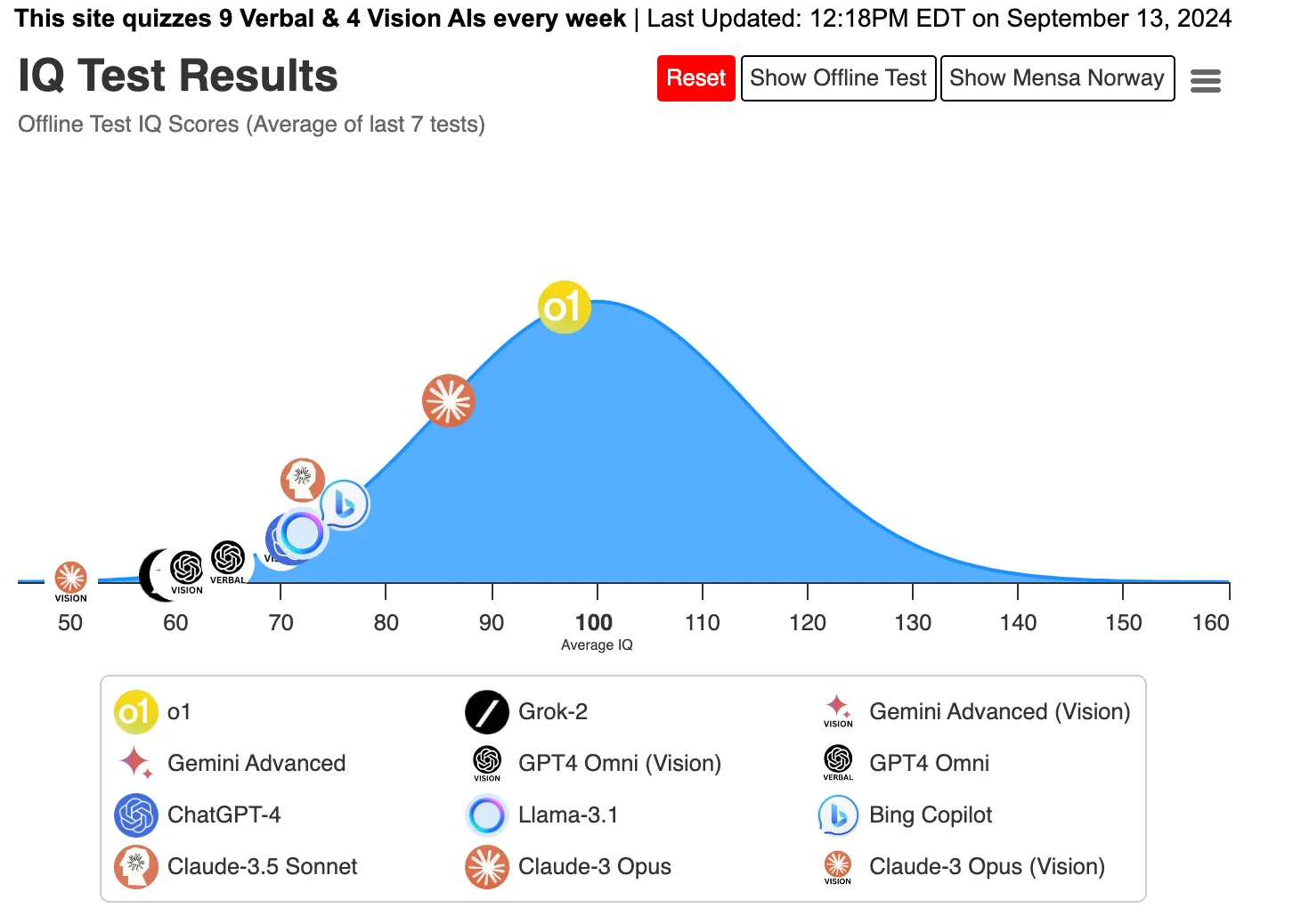Performance delle IA nel Test Offline
